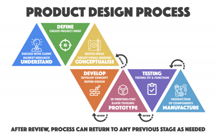 Pengertian Desain Produk Beserta Contohnya